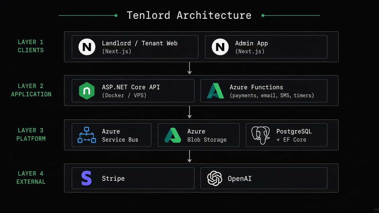 Tenlord architecture diagram