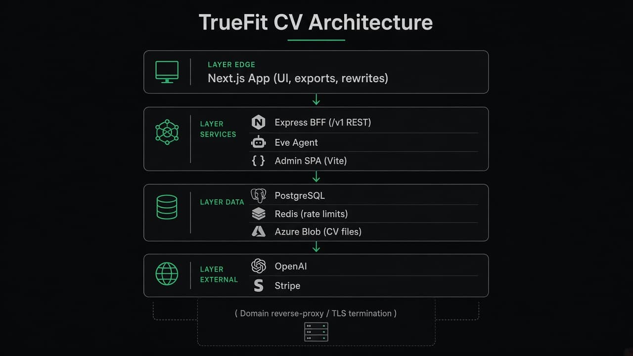 TrueFit CV architecture diagram